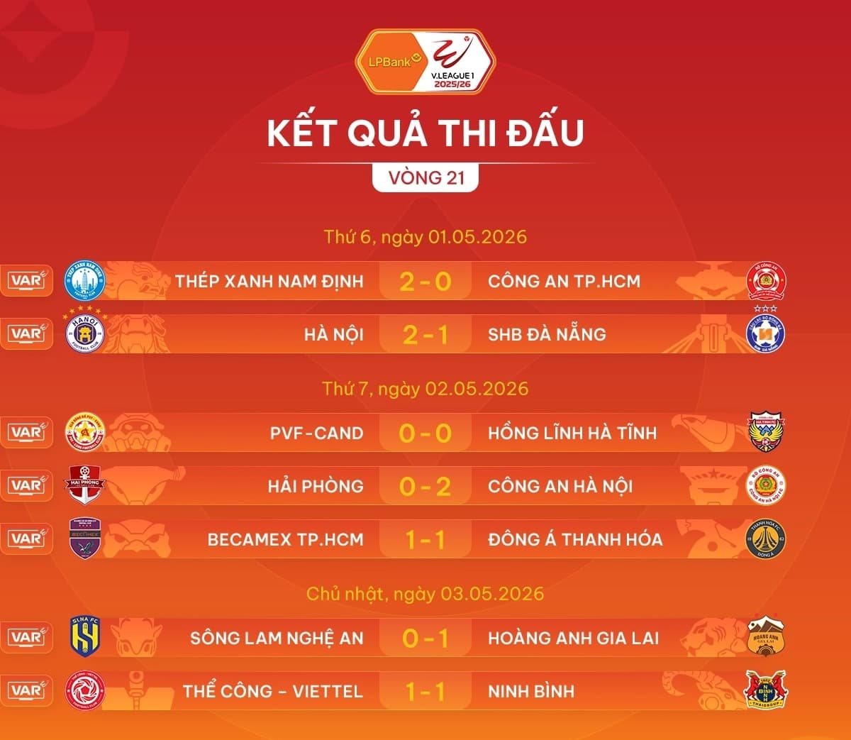 V-League 2025/2026 — 5 vòng cuối: chuyên đề CAHN vô địch, Nam Định AFC, cuộc đua trụ hạng