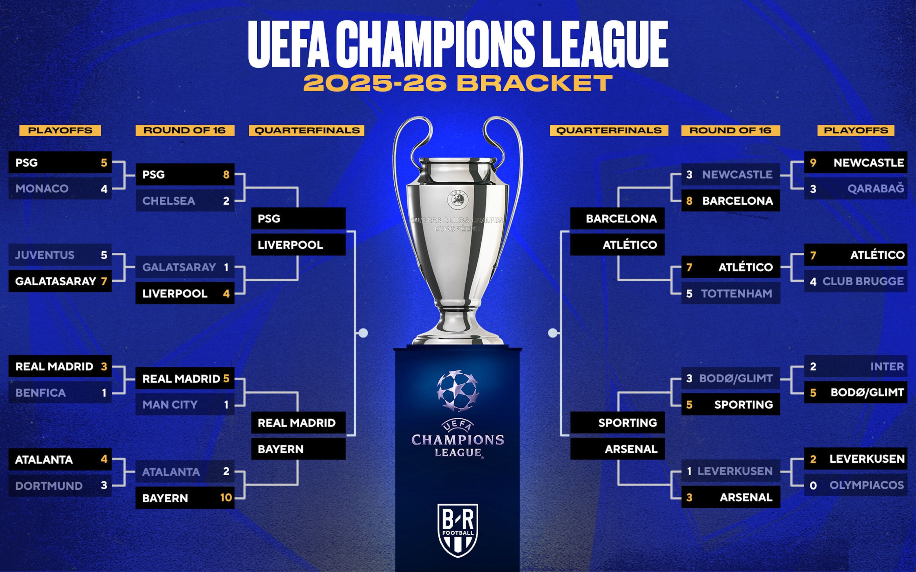 Bán kết Champions League 2025/26: PSG, Bayern, Atlético, Arsenal