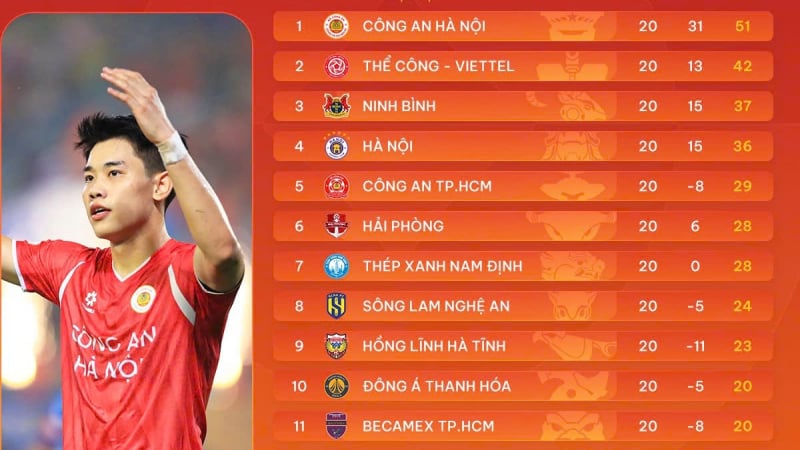 Bảng xếp hạng V-League 2025/26 sau vòng 20 với cuộc đua trụ hạng căng thẳng