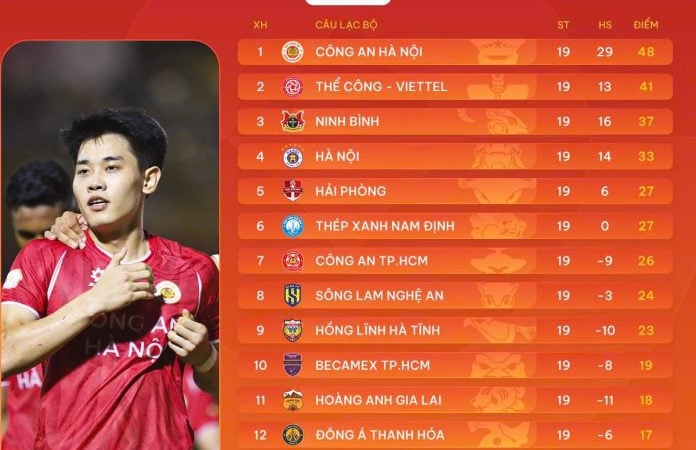 Bảng xếp hạng V-League 2025/2026 sau vòng 19 - cục diện trụ hạng